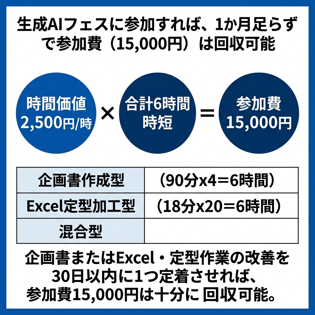 生成AIフェス ROI計算